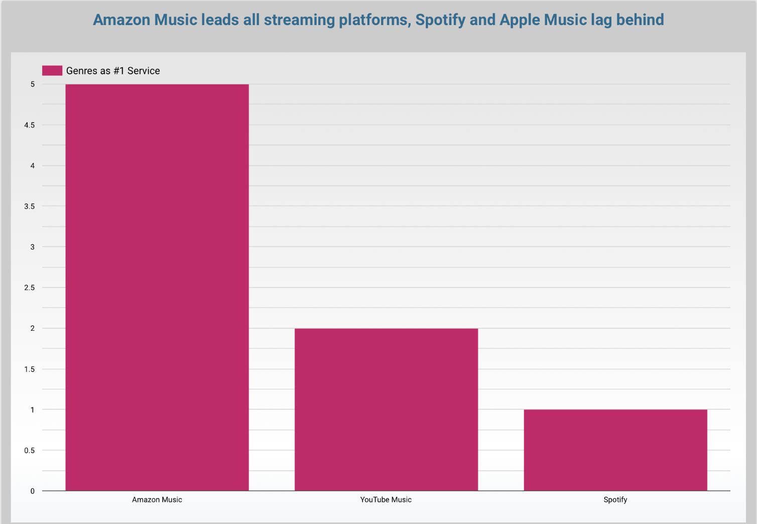 Most Popular Streaming Service by Genre Chart